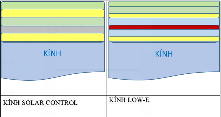 So sánh kết cấu của kính Solar Control và kính Low-e